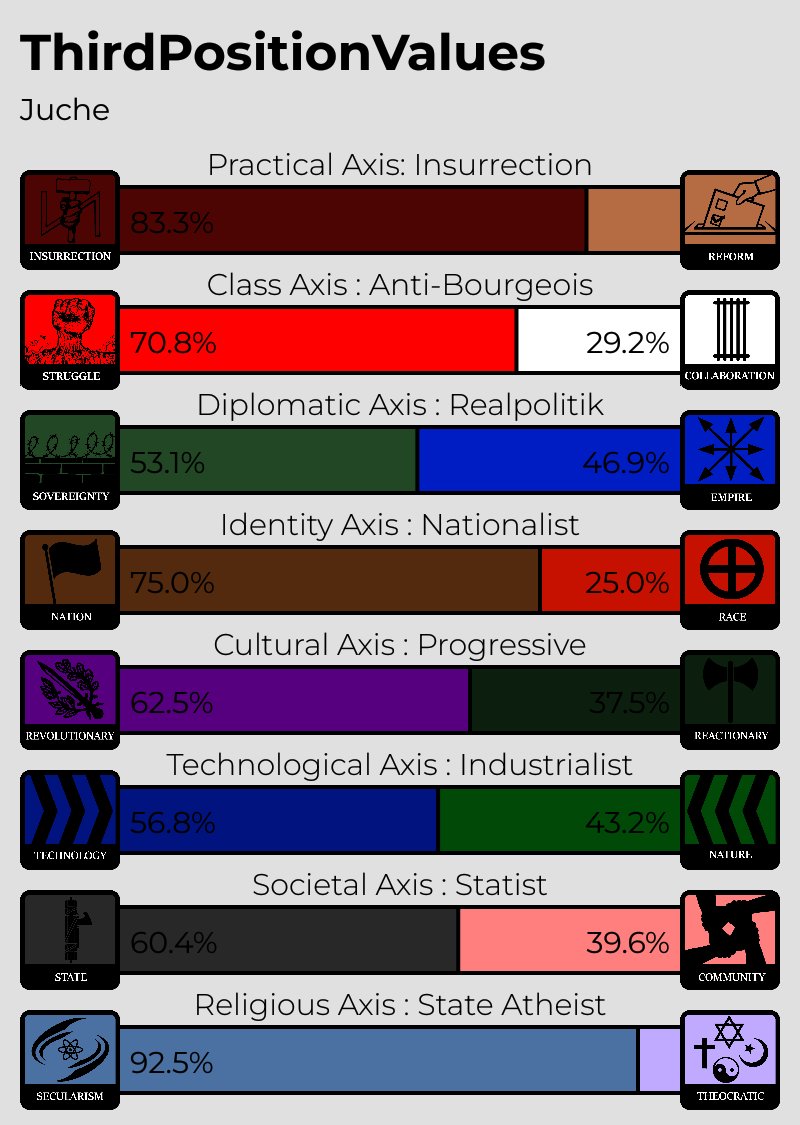 Lib0fAlexandria's tweet photo. vaguely funny that the Hitler youth BuzzFeed quiz division considers me a moderate centre-leftist socially https://t.co/mECaJ8jb7O