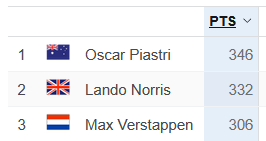 #Verstappen #MaxVerstappen had al een reputatie qua inhaalraces. Hij doet hetzelfde nu in het klassement.

Vijf races terug lag hij 111 punten achter op Piastri. Nu nog 40, met 5 races te gaan.

Lag 88 achter op Norris, nu nog 26. Kan leuk worden. #F1