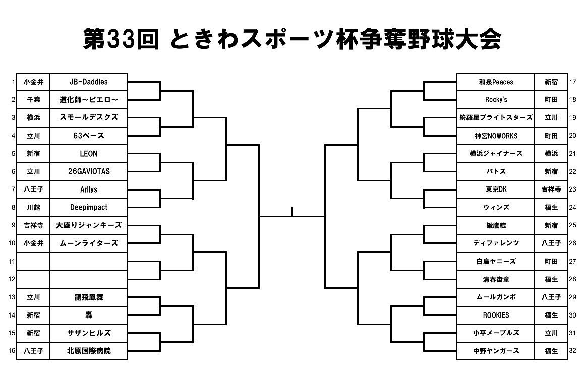 tokiwa_bb_cup's tweet photo. 【第33回ときわスポーツ杯争奪野球大会】

組み合わせ発表😎

優勝目指して頑張ってください‼️ https://t.co/gxdB5vnPSY