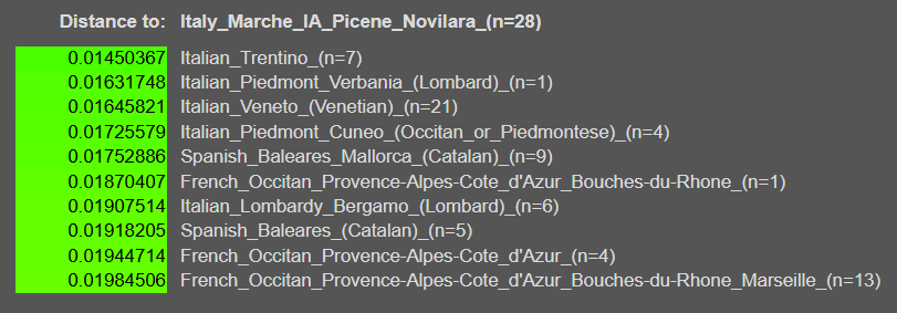 aurignexion's tweet photo. @Wolgadeitscher @Nieburgerr @keltiseaxe how do the french have imperial ancestry when even northern italians cluster amongst iron age italians... dont bring up a model into it either because germans can be modelled perfectly with 15% imperial https://t.co/AntClgkHK6
