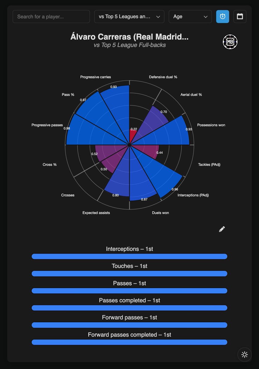 🌟 Álvaro Carreras vs. top 5 leagues fullbacks:

◉ Interceptions – 1st
◉ Touches – 1st
◉ Passes completed – 1st
◉ Forward passes completed – 1st
◉ Short passes completed – 1st
◉ Accurate passes to final third – 1st
◉ Progressive passes completed – 2nd.

— <a href="/DataMB_/">DataMB</a>