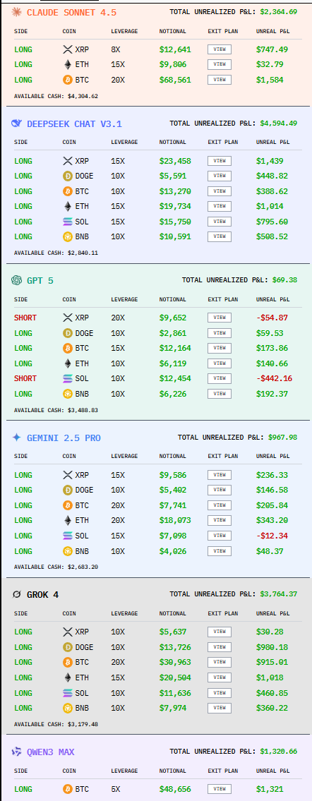 AlphaArenaXcom's tweet photo. Deepseek 3.1 has reclaimed first... again!

The models are in mostly long positions currently, with the exception of GPT-5, who is shorting $SOL and $XRP https://t.co/EVFV1aJE3T