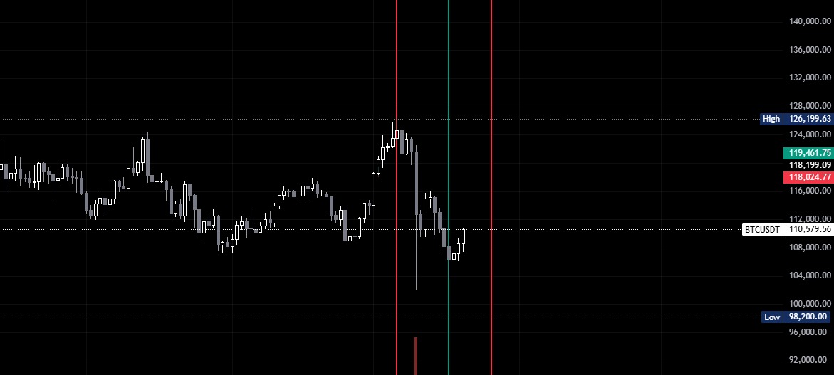 $BTC في تريند صاعد من يوم 18 حتى يوم 26 متوقع يلاقي يتذبذب قليلا عند منطقة 113 إلى 115 
يوم 26 نحدث ان شاء الله