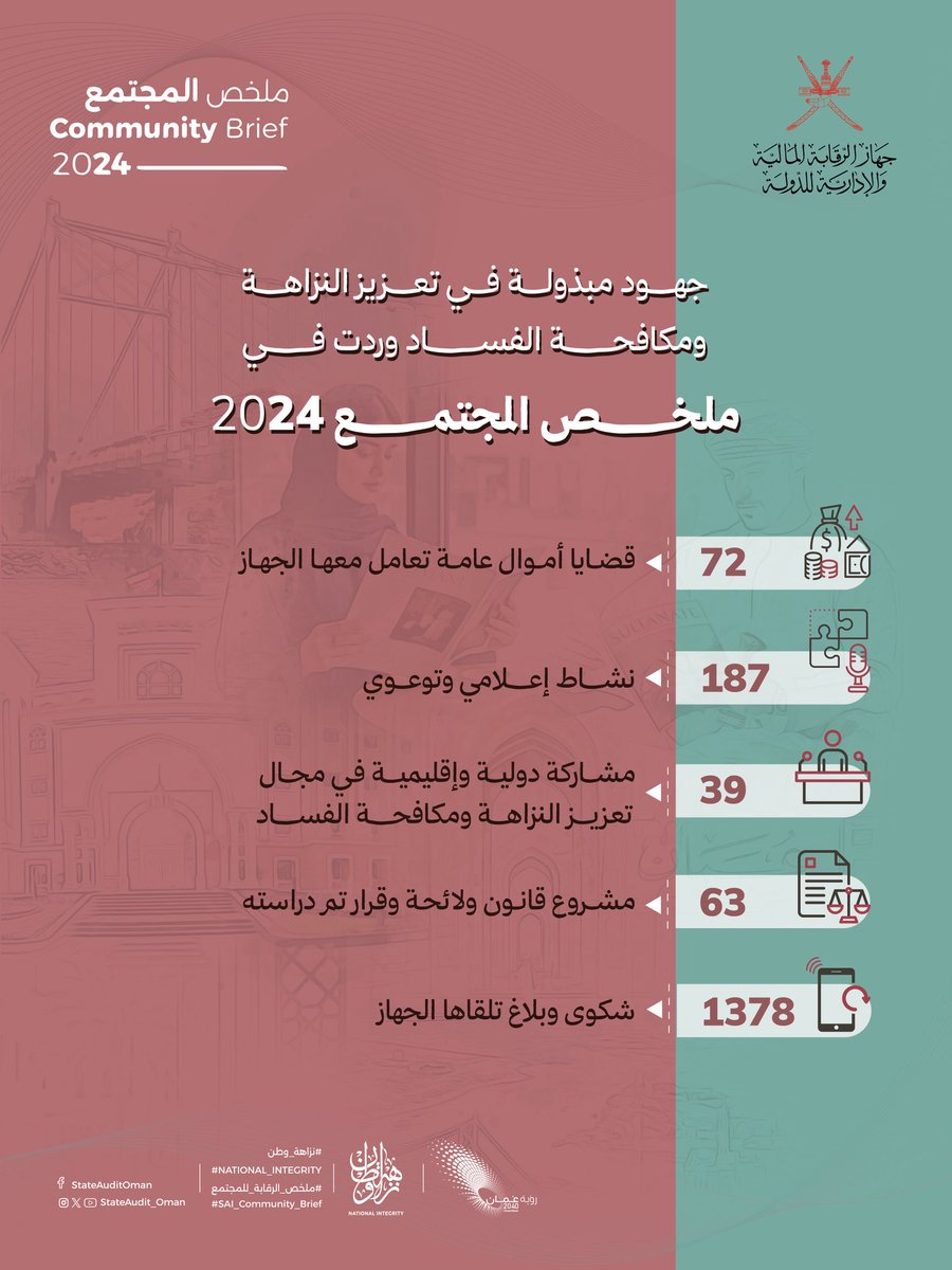جهود مبذولة في تعزيز النزاهة ومكافحة الفساد يوضحها ملخص المجتمع 2024

تتضمن قضايا أموال عامة، وأنشطة توعوية، ومشاركات دولية، ودراسة مشروعات قوانين، والتعامل مع الشكاوى والبلاغات

🔗 اطلعوا على الملخص عبر الرابط الآتي: sai.gov.om/annual_report

#ملخص_الرقابة_للمجتمع
#نزاهة_وطن