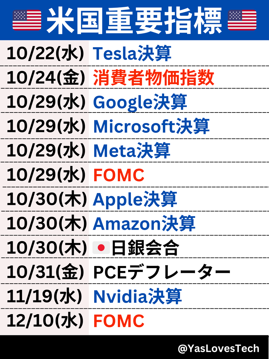 日本の政局が忙しいですが、、、今週の米国株の主要な動きです。というか政府閉鎖で主要な経済指標がないので、決算ウィークを楽しみましょう🎉

22日： $TSLA 決算
24日 : CPIだけは発表されます！

そのほか、 $NFLX  $LRCX $TXN など重要な決算が続きます！

来週はM7の決算が目白押しです！