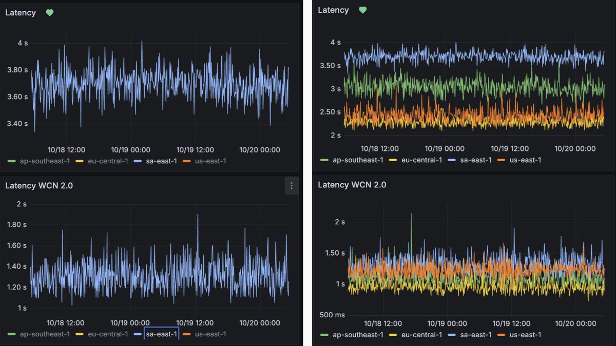 In our lab setting Canaries which mimic a wallet connection + some signatures being passed back and forth + clients disconnecting latency has come down 50-65% depending on the region

Lesss go
