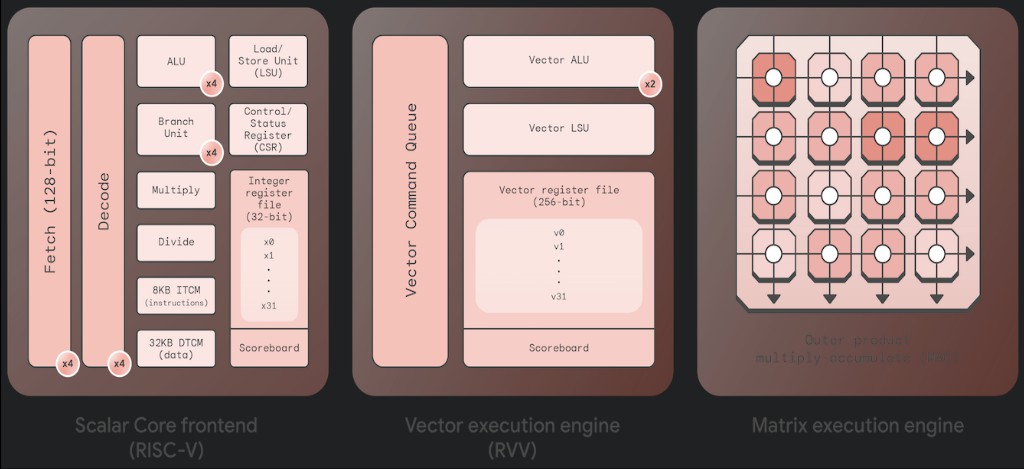 extrapolatorai's tweet image. 🧠 Coral NPU — Google’s open-source, ultra-low-power neural processing unit designed for on-device AI.
Built on a RISC-V architecture, Coral NPU accelerates ML inference in wearables and IoT devices, enabling always-on, private intelligence.
Read more 👉 extrapolator.ai/2025/10/19/cor……