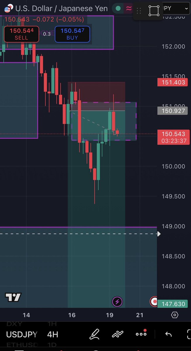 Why I made this trade:
-the overall (most recent) trend has been bearish. There’s a bearish FVG (stripped box) that COULDVE continued the downtrend. 

-SL generously above the FVGs top candle to account for fuckass manipulation

-TP inside the gap created 2 weeks ago