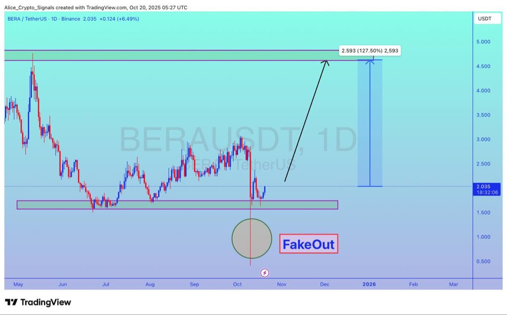 Allice_Crypto's tweet photo. $BERA
UPDATE
#BERA is getting a good bounce from this support level. We can see gain here upto 100%+ gain here ✍🏻
#BERAUSDT #BERABTC #BTC #Bitcoin #Crypto https://t.co/lZMqPZ4cwb