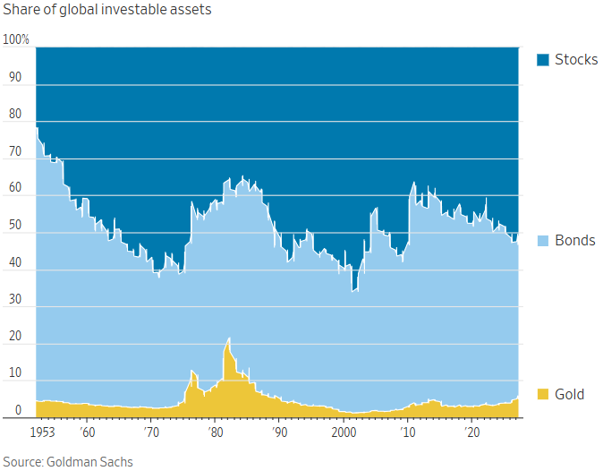 Gold is now 6% of global investable assets.

It was 22% in 1980...

Plenty of room left. 

And this time won't just be a replay of the 80s, but a once in a lifetime monetary reset!