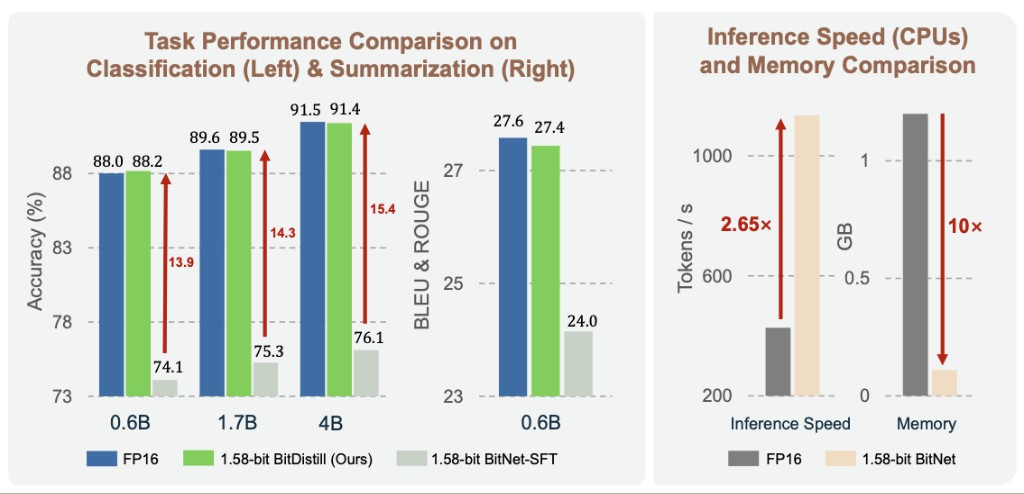 extrapolatorai's tweet image. 📉 BitNet Distillation — Microsoft’s new pipeline that compresses full-precision LLMs into 1.58-bit models, achieving up to 10× memory savings and 2.65× faster CPU inference.
Read more 👉 extrapolator.ai/2025/10/19/bit…
🔍 Category: #AIModels | via @ExtrapolatorAI
#AI #BitNet #LLM…