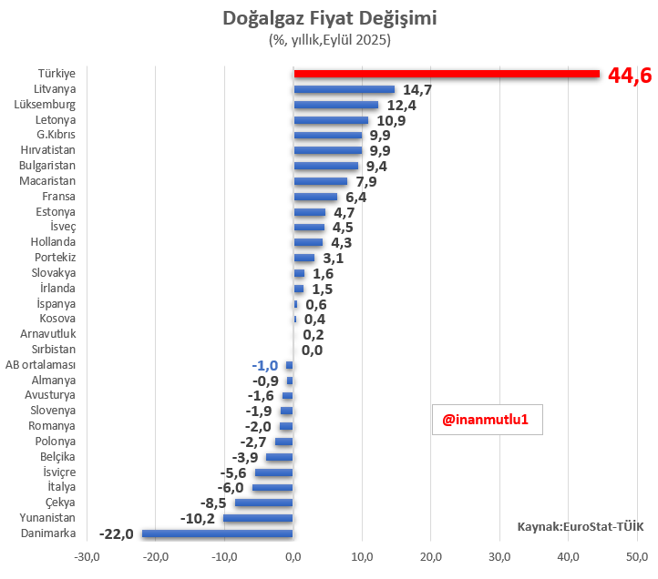 Bu kış biraz daha kara geçecek

AB ülkelerinde ortalama yüzde 1 gerileyen doğalgaz fiyatları, Türkiye'de yüzde 44,6 arttı.