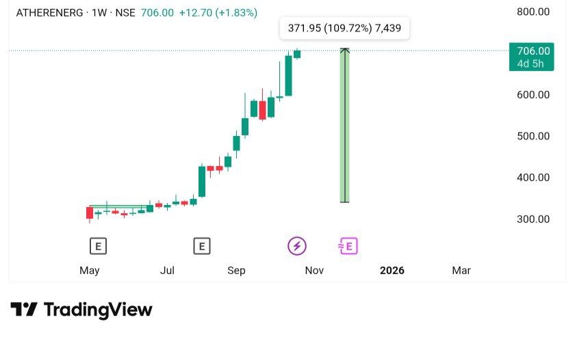 #ATHERENERG

●●● 711 High 📊💎
109₹ Gain by premium club Mambers 💸
( 2X GEM stock Done ✔️ )

Multibagger Stock continuously movement 📈🚀

Join telegram ✨️ t.me/up_trader1

#StockMarketIndia #Breakoutstocks #StocksToWatch #StocksToBuy #SwingTrading #investing