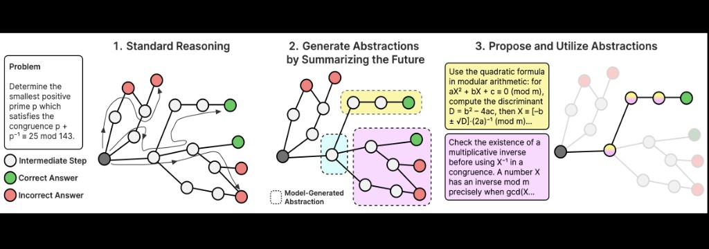extrapolatorai's tweet image. 🧠 RLAD: A novel framework that trains large language models to discover and utilize high-level reasoning abstractions, enhancing their problem-solving capabilities.
This two-agent reinforcement learning setup improves generalization and efficiency on complex benchmarks.
🔍…
