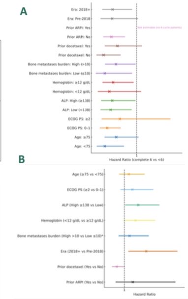 <a href="/zklaassen_md/">Zach Klaassen</a> <a href="/urotoday/">UroToday.com</a> <a href="/Staufertjr/">Josette Staufert</a> <a href="/davidmarmolejo/">Marmolejo</a> Similar outcomes were reportes in our serie! (<a href="/H12Octubre/">Hospital Universitario 12 de Octubre</a>) by Dr
Pablo Ballesteros remarking the value of 4 vs 6 cycles !! <a href="/OncoAlert/">OncoAlert</a> <a href="/myESMO/">ESMO - Eur. Oncology</a> #ESMO25