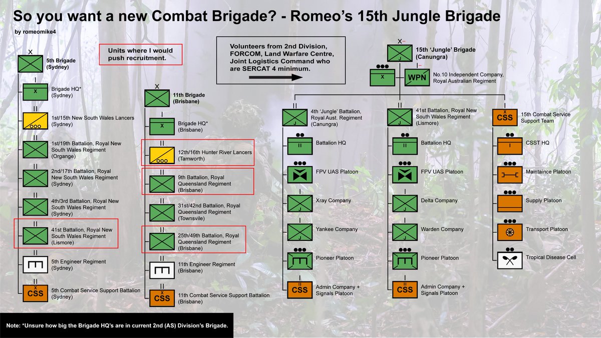 romeomike4's tweet image. Today's #ausarmy #orbat addresses a difficult hypoethical question: "What if the army is asked to raise a new combat brigade best suited for operations in our near region?" It aims to do so using a limited amount of new basing and procurements i.e. no new large item FMS cases.