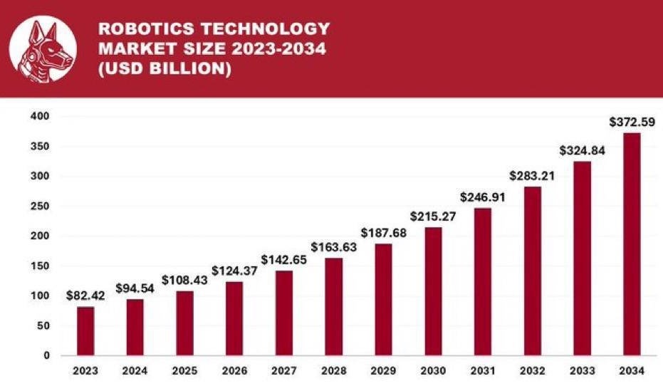 PreetamXBT's tweet image. I've literally found the next run from here.
$BOT is literally growing in a dead market — thats all you have to know.
Crazy pump coming soon in next few upcoming days,keep your bags filled & watch your portfolio doing many Xs
Robotics is the future,Mind it.
CA :…