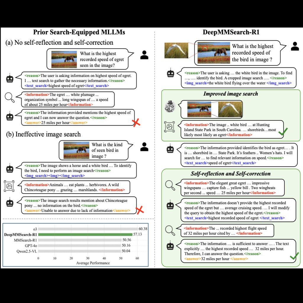 extrapolatorai's tweet image. 🔍 DeepMMSearch-R1: A multimodal LLM that performs on-demand, multi-turn web searches and dynamically crafts queries for both image and text search tools.
Developed by researchers from Apple and Johns Hopkins University, this model enhances information-seeking and…