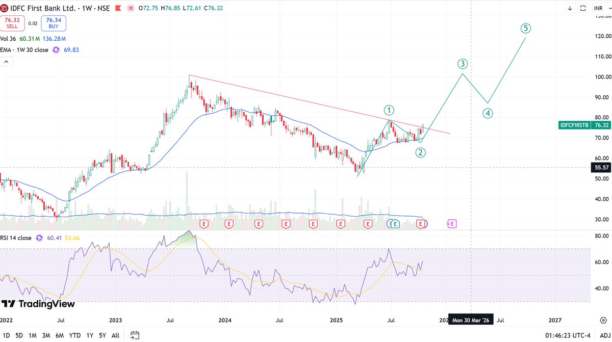 kaziashraf007's tweet photo. #IDFCFIRSTB 76.4
We predicted wave 2 is coming in June and did came, now if it stays above sloping trend line then we may see 3rd is coming
DISCLAIMER: NO BUY SELL RECOMMENDATION. DYOR
#nifty50
#PSUBanks #ChartAnalyses #Nifty #NiftyBank #Sensex #Bulls #Bear https://t.co/GMhwjTovZz