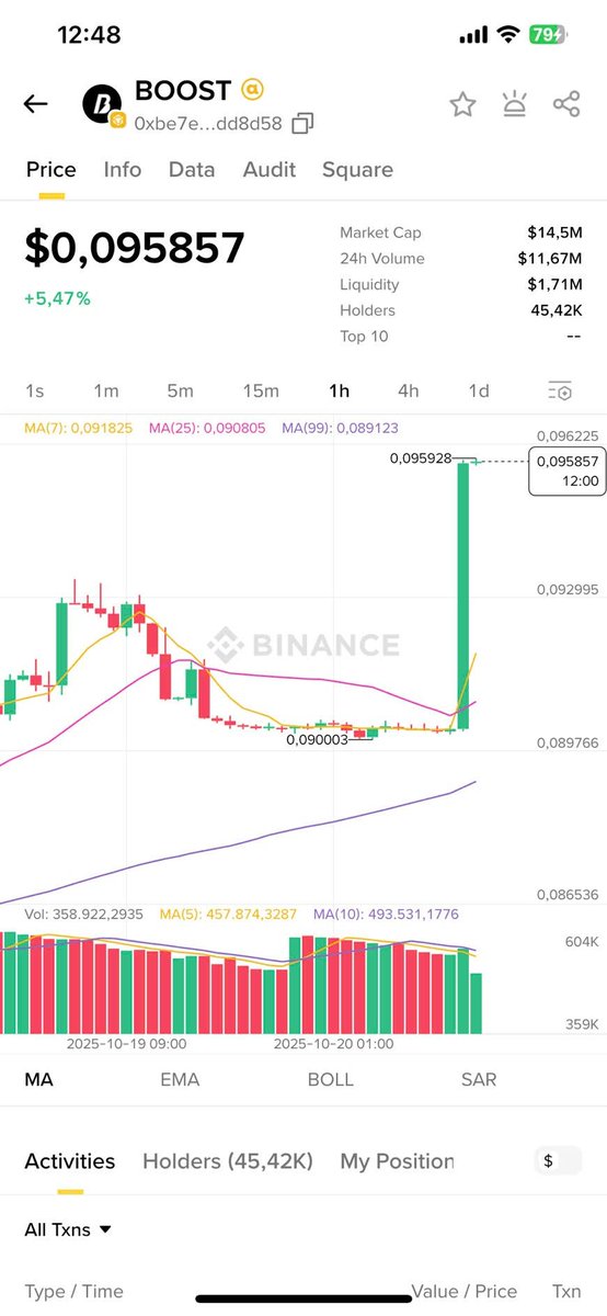 cxmrondlls's tweet image. $BOOST —— 暴风雨前的宁静?牛市引爆点正在逼近!
过去一周,$BOOST 表现低调但稳健:
✅ 价格上涨 6%,达到 $0.095
📉 Mindshare 降到 0.05%,成交量回落到 $11.6M
😎 情绪依然保持 +3.95 的正向区间,买盘从未真正离场
这并不是疲软,而是我非常熟悉的“暴涨前信号”:
价格稳步爬升 →…