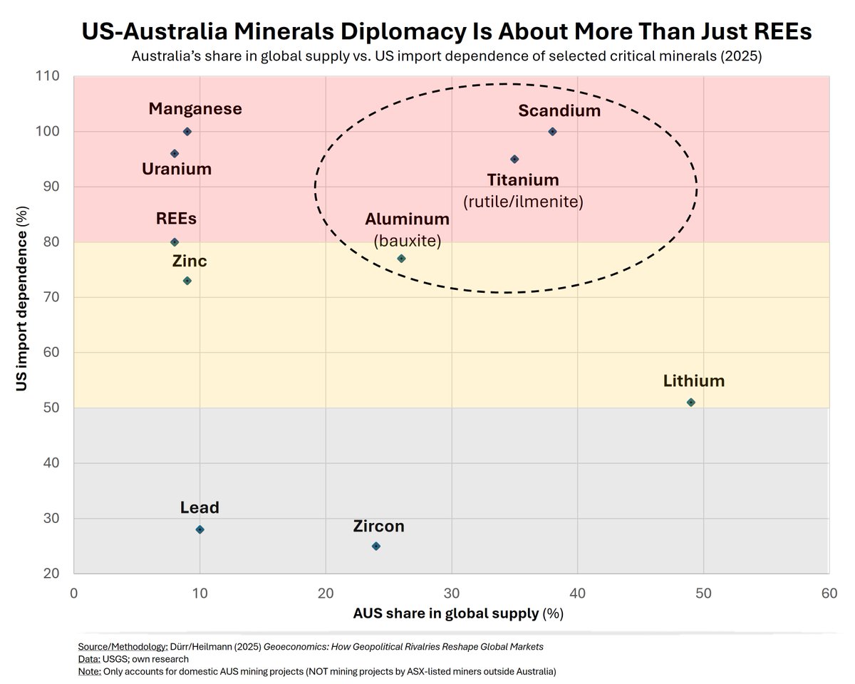 GeoEconPublic's tweet photo. US-Australia cooperation on minerals is about more than just REEs. Mapping out US vulnerabilities and AUS capacities, titanium feedstocks, scandium and bauxite show the largest complementarity. https://t.co/jX0C2mctLz