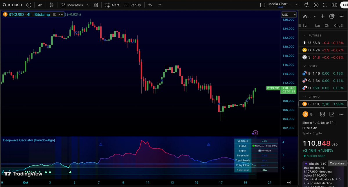 ParadoxAlgo's tweet image. 📉 Bitcoin slipped below $110K as markets wobble and spot ETF flows show ~$536M in outflows — signaling fading institutional momentum and profit-taking pressure.