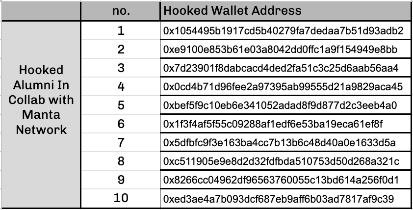HookedProtocol's tweet photo. @MantaNetwork 🥳Announcing the winners of the Hooked Alumni System in collaboration with @MantaNetwork
$HOOK rewards have been sent to your wallets.🏆 https://t.co/2m33L27WVL
