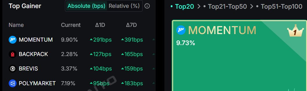 mrbeardjo's tweet photo. gmmt lads, momentum finance just claimed the first position in the pre-tge mindshare arena, @buidlpad fomo kicking in?

while most dexes compete for scraps, @MMTFinance dominates sui’s dex performance, now sitting around $400m tvl and over $15b in total swaps

this is a full tokenized finance os that blends trading, staking, and compliance-ready infra

the $MMT community sale on @buidlpad gives the people access with full unlock at tge and no vc front run, bullish !