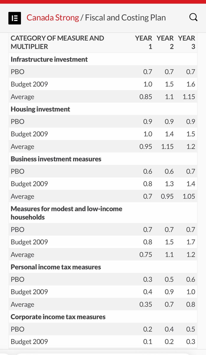 The “investments” that the Carney administration intends to make by the admission of his own platform result in less sustainable finances outside of recession. If you borrow $1 for an “investment” in an attempt to increase GDP, but GDP rises by less than $1, the debt ratio rises.