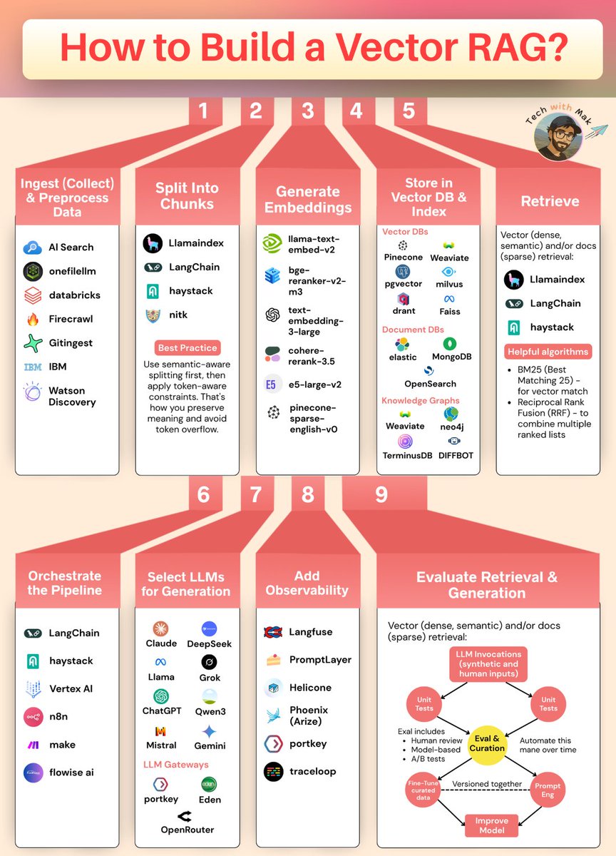 techNmak's tweet image. Your Vector RAG Blueprint.
Here’s a clear 9-step pipeline to build a modern Vector RAG system from scratch.
1./ 𝐈𝐧𝐠𝐞𝐬𝐭 & 𝐏𝐫𝐞𝐩𝐫𝐨𝐜𝐞𝐬𝐬 𝐃𝐚𝐭𝐚
➞ Start with tools like web scraping libraries/services (e.g., Firecrawl), data connectors (e.g., for databases, APIs),…
