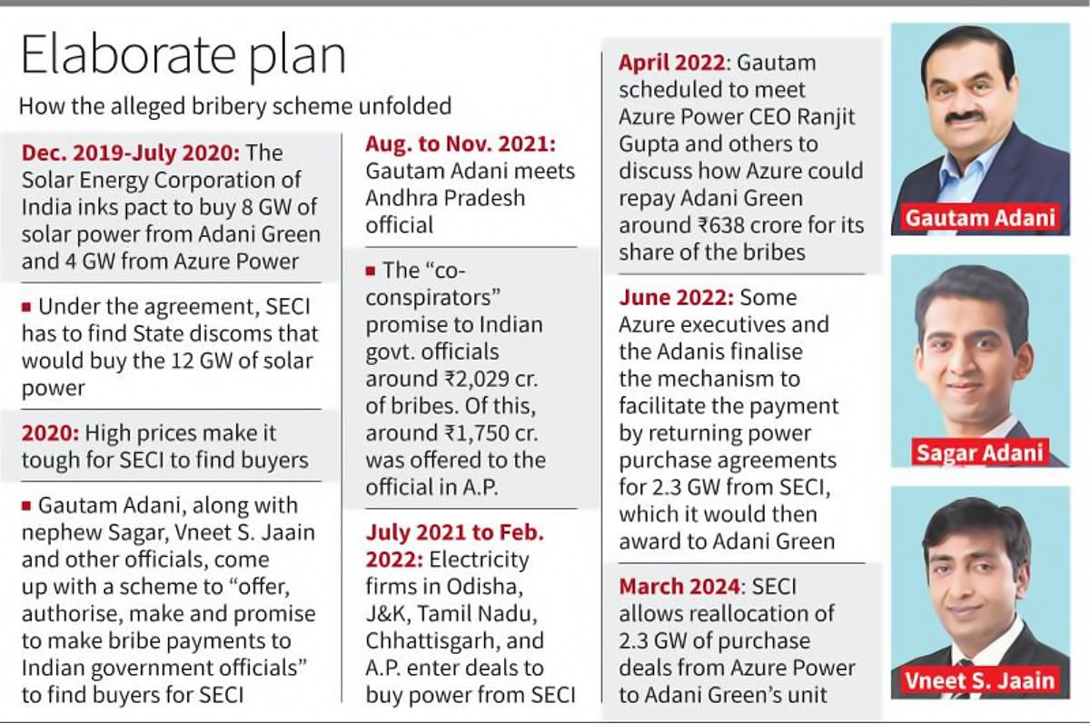 Adani’s empire is built on bribery &amp; illegal ‘gifts’ of tens of thousands of crores from govts &amp; their agencies. The Modi govt favours go to such an extent that even summons from US courts are not served on Adani by our govt. No wonder Adani is called the cash cow of Modi