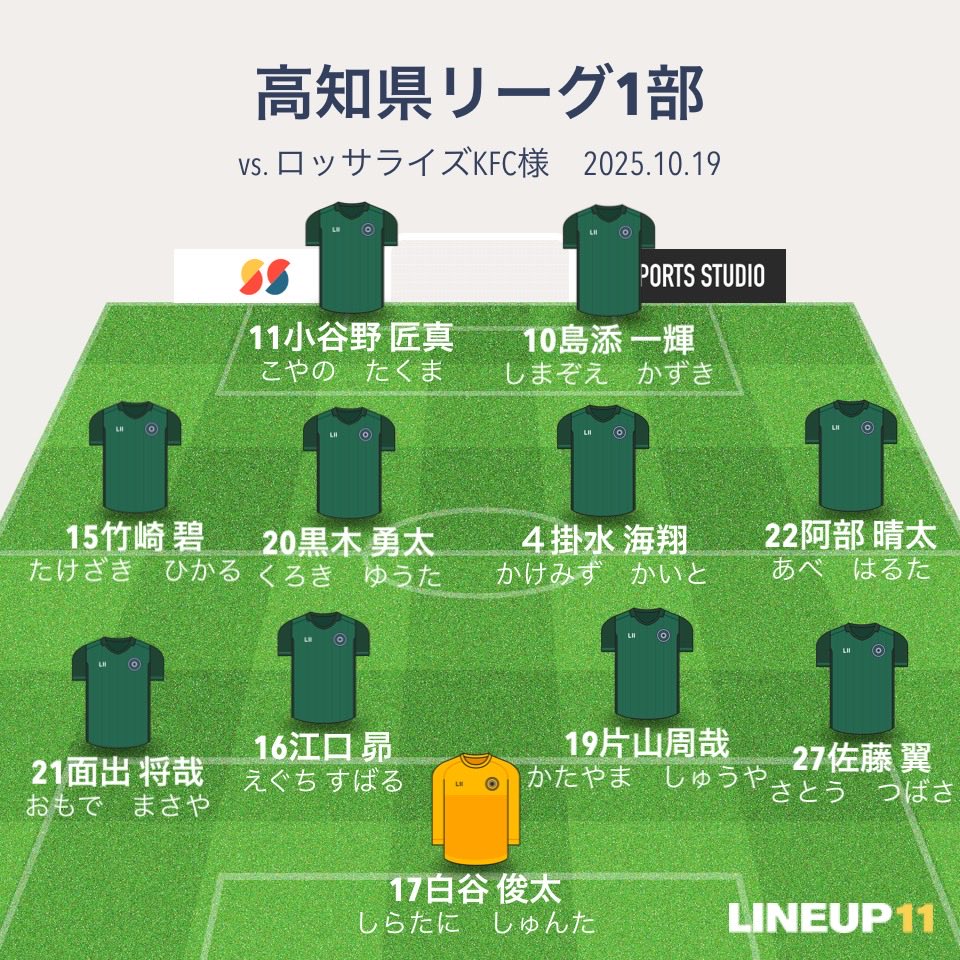 kut_fc's tweet photo. ⚽️試合報告⚽️

高知県リーグ1部
vs ロッサライズKFC　様
2025 / 10 / 19 （sun）15:00 K.O.
📍高知市営補助グラウンド

スコア_ ０-３

交代_
11小谷野匠真→25東悠翔
22阿部晴太→6多田雄一郎
27佐藤翼→３出羽勇輝
16江口昴→23岡田乾
20黒木勇太→９岡本泰治
21面出将哉→18和崎令路 https://t.co/itBNlGQ1FK
