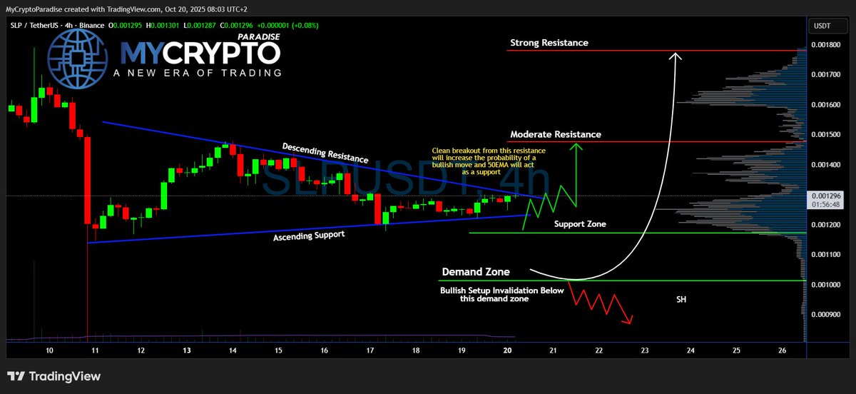 SimonMachCrypto's tweet photo. Yello Paradisers! Are we staring at a breakout just hours away, or is #SLP setting up the perfect trap before the next rug pull? Let's break down what’s really happening with #SLPUSDT:
💎#SLPUSD is currently trading at $0.001296, and it’s stuck inside a narrowing symmetrical triangle with ascending support and descending resistance lines converging quickly. The squeeze is getting tighter, and the price is now right at the edge of a potential breakout.
💎A clean break above the descending resistance, combined with 50EMA acting as support, would significantly increase the chances of a bullish leg up. If that happens, the first target sits at moderate resistance near $0.0014, and we may see an explosive move toward the strong resistance at $0.0017 if volume supports it.
💎On the flip side, if #SmoothLovePotion gets rejected and drops below the ascending support and key demand zone around $0.0010, the bullish scenario will be invalidated. In that case, we expect a steep leg down, especially with low-volume support below. That would trap late buyers and trigger a cascade of liquidations.
💎The support zone between $0.001172–$0.001200 has already shown signs of buyer activity, and as long as we hold above it, bulls still have the upper hand in the short term. Keep an eye on how the price reacts here — it’s the true battleground.
Strive for consistency, wait for clear confirmations, and remember that discipline always beats chasing quick profits.
MyCryptoParadise
iFeel the success🌴
