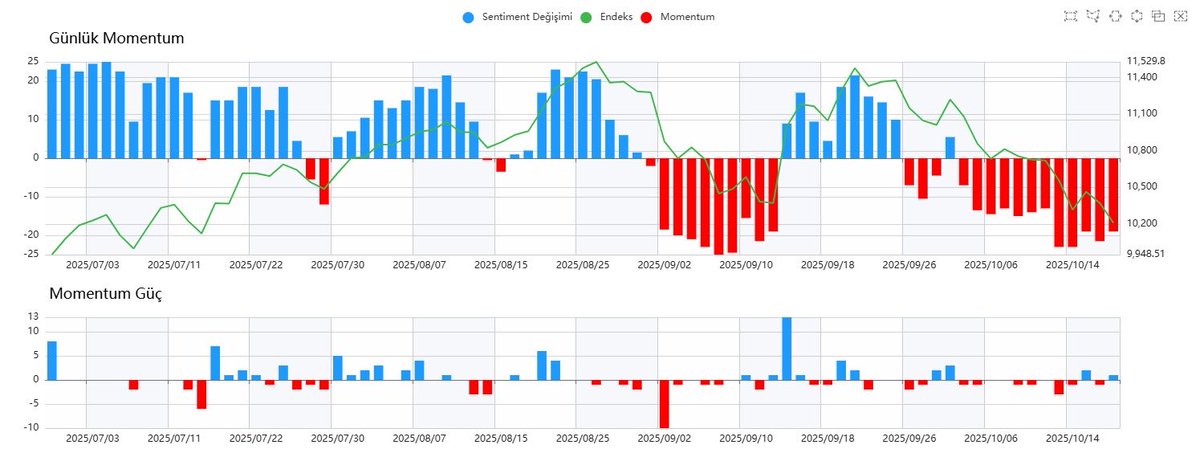 algo_sentiment's tweet image. GÜNLÜK SENTİMENT YORUMU
BU HAFTA GÜNDEM YOĞUN; SENTİMENT 1.20 KRİTİK SEVİYE.
Endekste satış baskısı etkisini sürdürürken, son 16 işlem gününün 12’sinde negatif kapanış yaşandı. Sentiment tarafında ise artık “dibin dibi” olarak nitelendirilebilecek 1.20 destek seviyesine kadar…