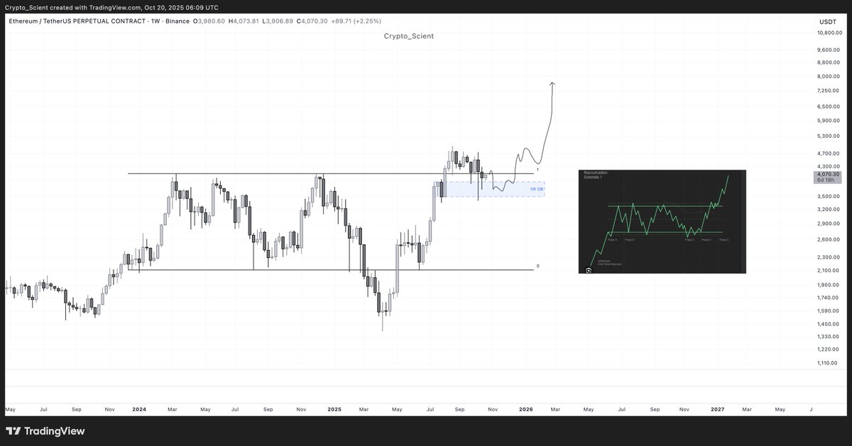 $ETH — This has always been the macro play I highlighted back in August.

Publicly sold my ETH all the way up to $4,800, planning to buy back around the $3,500 region — and that’s exactly what we got. 

• The 1W bullish OB at $3,500 is holding support beautifully, just as
