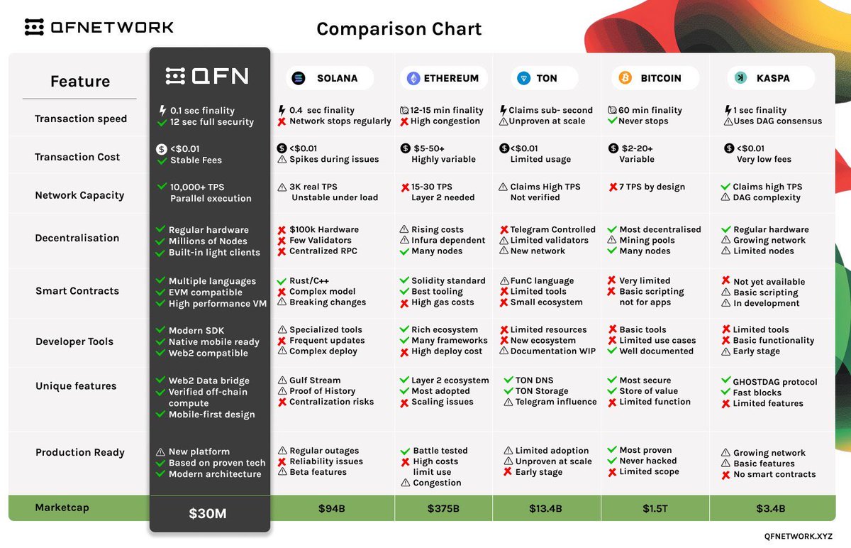 Please check this awesome article about $QF.  🔥

This is so true, mainnet launch of this still under the radar L1 blockchain project might be the change of your life before you will miss the boat. 
<a href="/theqfnetwork/">QF Network</a>