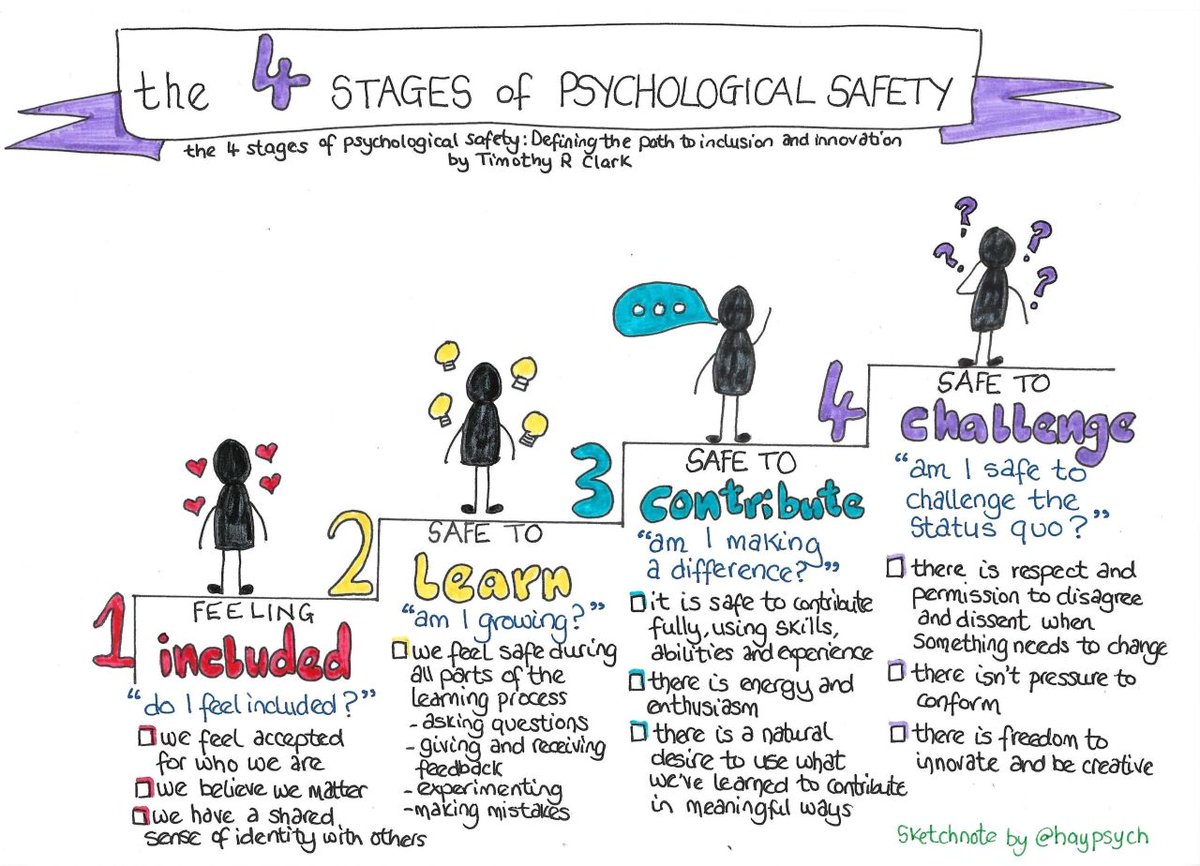 The stages of psychological safety. What comment do you want to make? MINE - you are learning when it is NOT psychologically safe, what you are learning is very different - do not speak up, don't challenge, offer bland feedback, look out for yourself... (image haypsych)