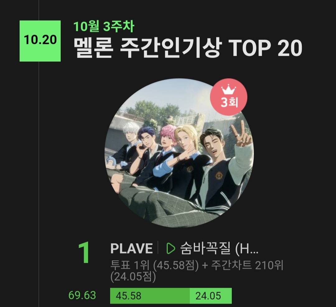 멜론 주간인기상 10월 3주차 1위 플레이브🎉

3주 연속 수상을 축하합니다! 
열심히 투표해주신 플리들 모두 감사합니다.

💙💜🩷❤️🖤

#PLAVE #플레이브 #プレイブ #예준 #Yejun #イェジュン #노아 #Noah #ノア #밤비 #Bamby #バンビ #은호 #Eunho #ウノ #하민 #Hamin #ハミ #숨바꼭질