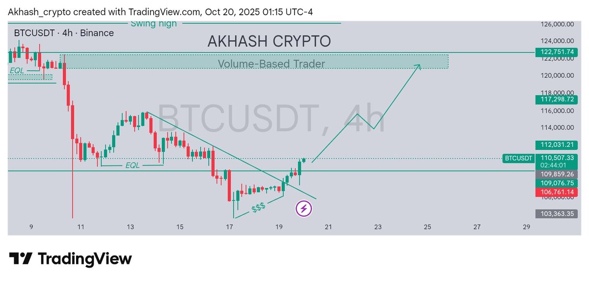 AkhashCrypto's tweet photo. MY TECHNICAL OUTLOOK FOR THIS WEEK (Short-Term Bias)

A quick breakdown of what I’m seeing across the market

1️⃣ BTCUSDT
BTC broke above the $109K resistance and a dynamic H4 trendline after sweeping liquidity below. Both EMA20 & EMA50 flipped bullish, showing a shift in momentum, I  confirmed that using  MACD and RSI breaking above 50. This gives me a strong bullish confirmation for BTCUSDT in the short term.

2️⃣ BTC Dominance (BTC.D)
After forming a Change of Character (CHoCH) on the H2 timeframe and sweeping the trendline liquidity, BTC.D is now heading toward the 60.78% supply zone (currently around 59.63%).

Momentum confirmation from RSI, MACD, and EMAs also aligns with the upward bias.

👉🏽 This shows that Bitcoin is currently leading the market’s recovery phase.

3️⃣ TOTAL2 (Altcoin Market Cap)
After mitigating an H2 bullish order block, TOTAL2 swept the sell-side liquidity and printed a bullish Break of Structure (BOS), now targeting a swing high or maybe to supply zone.

 I used some indicators to confirm continued bullish momentum.

My Overall View is :- 
All three charts show aligned short-term bullish structure heading into late October.
BTC is leading the rally, and altcoins are slowly gearing up to follow.

Don't forget to like, retweet, comment and follow to receive more update.

#BTC #BTCDOMINANCE #TOTAL2 #Crypto #TechnicalAnalysis