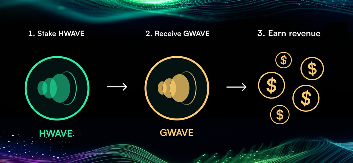 Staking $HWAVE lets you share in Hyperwave’s revenue.

• All Hyperwave fees are used to buy back $HWAVE
• Purchased $HWAVE is distributed as $GWAVE yield
• Staking window is open for 48 hours from claims opening
• Staking/unstaking reopens with the next season on Nov 20