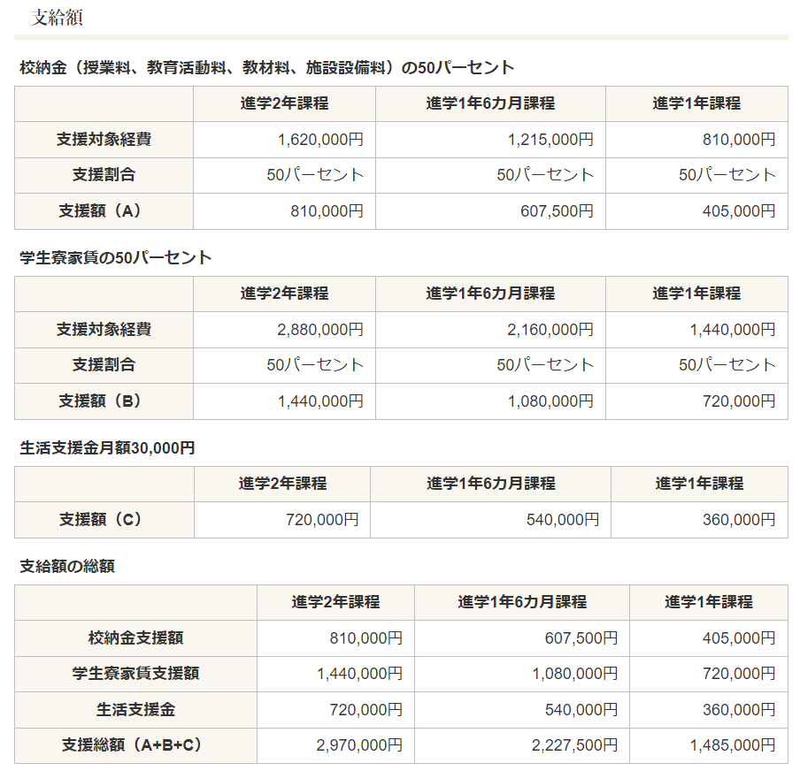 外国人を呼び寄せる公立の日本語学校「大崎市立おおさき日本語学校」（宮城県）に通うと、２年間で１人あたり２９７万円が大崎市から金銭給付がされます。