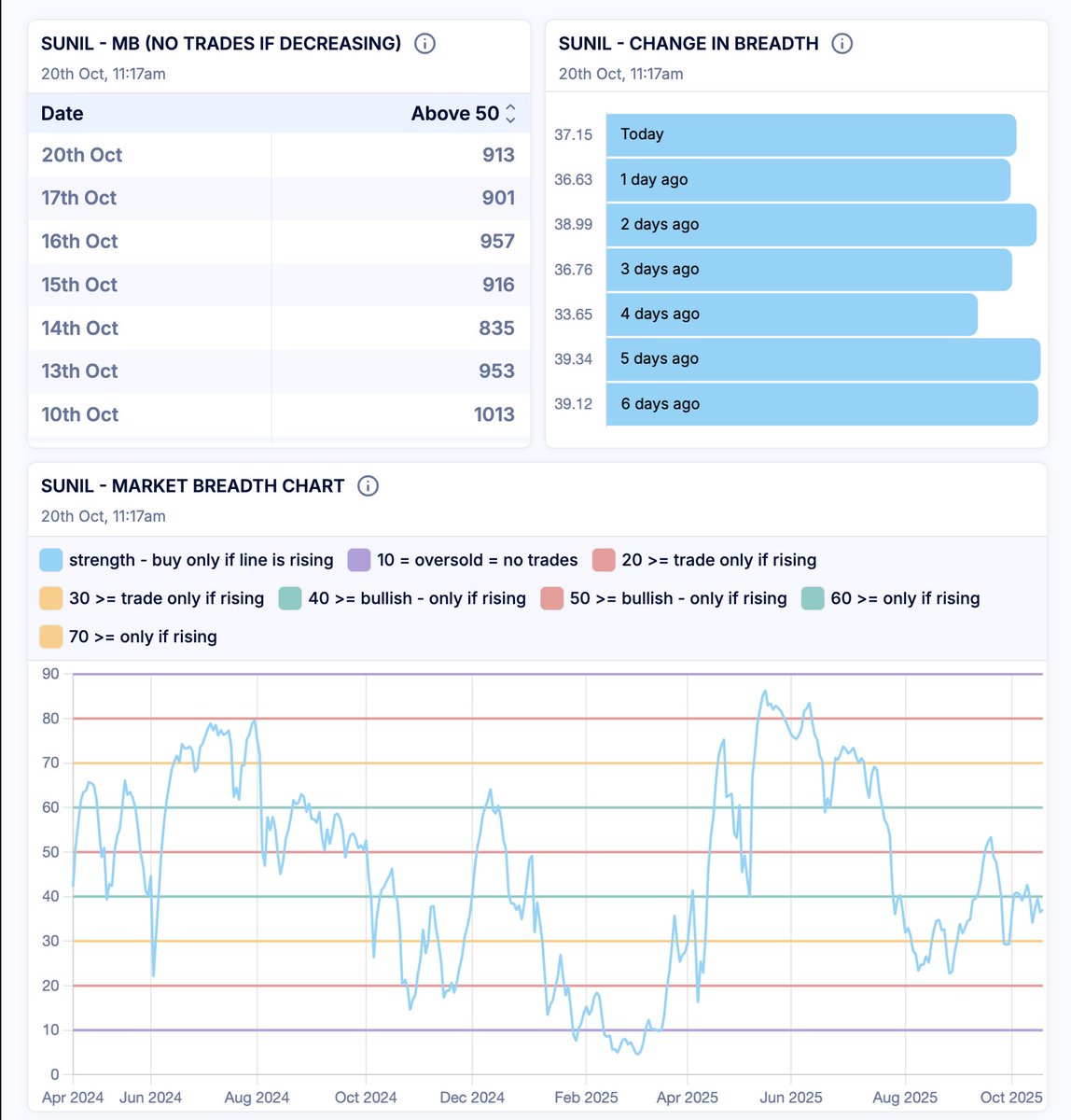 lifensunil's tweet photo. #NIFTY might be triggering some #FOMO, but market breadth is telling a different story. I’ll stay patient and wait how breadth continues to react by day end.
  
ONLY ONE QUESTION - WHY STRUGGLING NEAR 40%?
  
#BANKNIFTY #STOCKMARKETINDIA #STOCKMARKET #VIVINDICATOR #VIVCOMMUNITY #PRICEACTION
