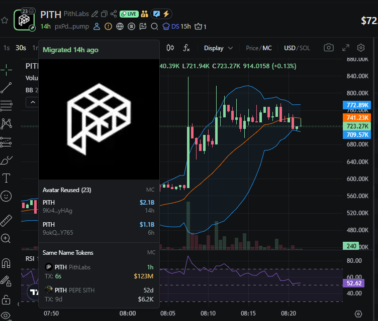 badattrading_'s tweet photo. Team holds 10% of $PITH (CA pxPdoEVJADUP5WD6d7vRQbwZknEzUL7pcNMJmXjpump) supply (locked), no insiders and snipers according to devsnightmare. Gake is a top holder with 1.9%. 

The Bubblemap shows no major clusters. The CEX map (purple) shows buyers from Coinbase and Binance.

Top 70 holders have 68%, top 10 have 18.6%. 1.64k holders with an average bag at $440. Nfa.