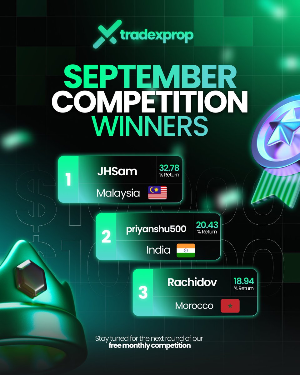 TradeXProp's tweet image. 📢🔥 September Trading Competition Champions Revealed! 🔥📢

💥 Massive congratulations to the traders who dominated the charts this September — your precision, patience, and discipline truly stood out. 🏆

🥇 JHSam 🇲🇾 — 32.78% Return
🥈 priyanshu500 🇮🇳 — 20.43% Return
🥉
