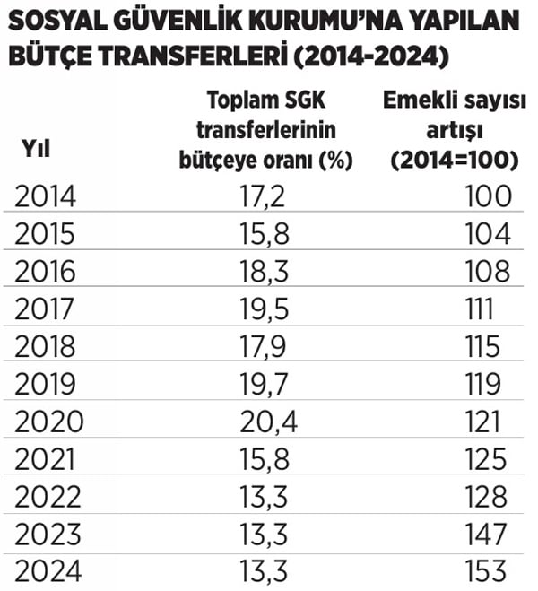 “EYT bütçeye yük oldu” iddiası kof çıktı: Bir safsata daha çöktü!

Dillere pelesenk olan “EYT bütçeye yük oldu” iddiası bir kez daha kof çıktı. 

Emekli sayısındaki ciddi artışa rağmen SGK’ye yapılan bütçe transferlerinin oranı düştü. 

Emekli aylıklarının düşüklüğünün asıl