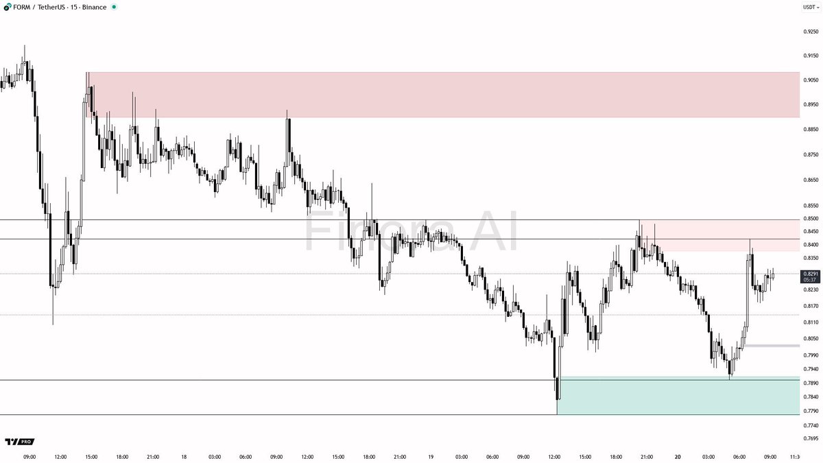 Finora_EN's tweet image. Breaking $FORM 15m: Bullish Momentum Eyes 0.8442 Resistance  

Price action shows strong bullish momentum on the 15-minute chart, supported by key indicators signaling upside potential.  

#FORM is advancing towards resistance near 0.8442, with solid support around 0.8211.…