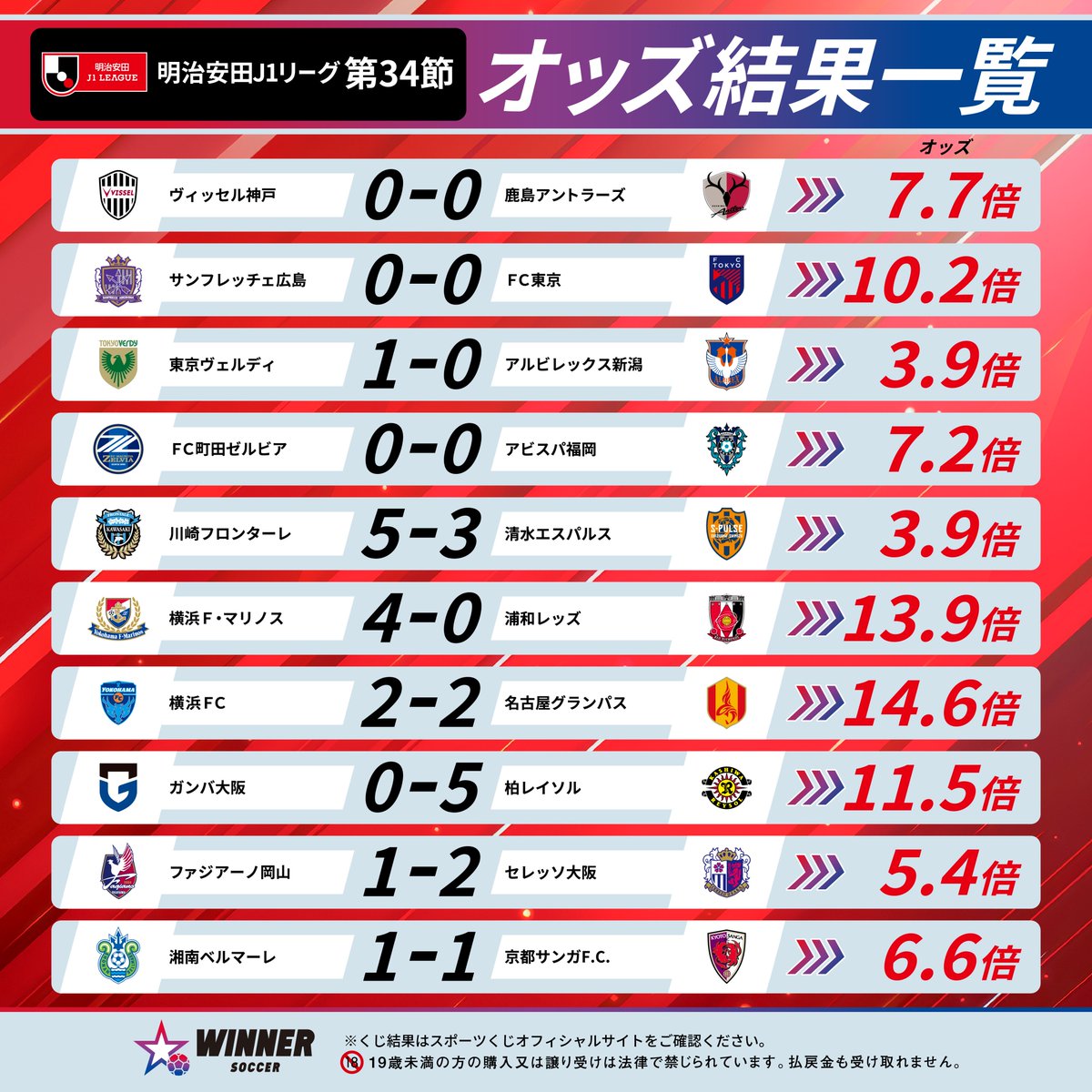 明治安田J1リーグ 第34節 スポーツくじWINNER オッズ結果一覧を