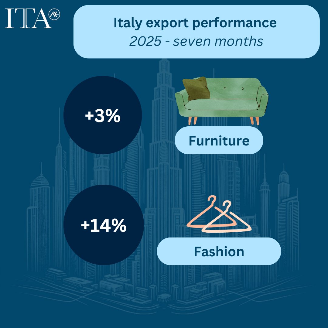 🚨 OUT NOW! 🇮🇹 Trade Update: Italy's Exports to UAE Mark Significant +18.2% Growth (Jan-Jul 2025) 🇦🇪

The latest Eurostat data, analyzed in the new ITA Dubai bulletin, confirms strong and consistent demand for Made in Italy across the UAE. This +18.2% year-over-year increase in