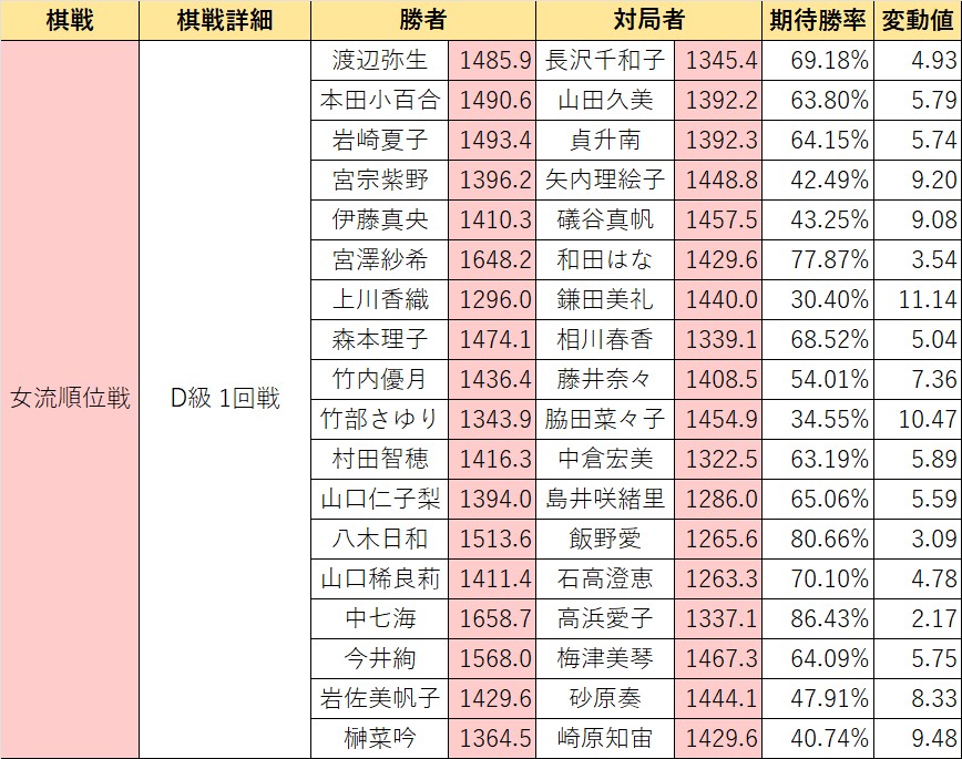 #女流順位戦 D級 1回戦
一斉対局が行われ、18名が初戦白星です。

1-0  本田,山口稀,今井,宮澤,渡辺,森本,
　　竹部,村田,岩崎,山口仁,榊,宮宗,
　　岩佐,上川,伊藤真,竹内,中,八木
0-1  長沢,貞升,高浜,矢内,礒谷,梅津,
　　鎌田,相川,藤井,山田,島井,砂原,
　　和田は,石高,脇田,中倉,崎原,飯野