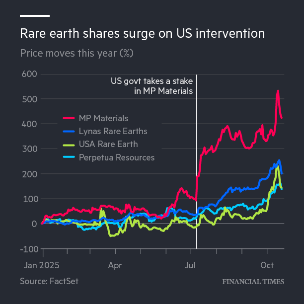 FT's tweet image. Investors are racing to back rare earth companies, sending their shares to record highs, as Donald Trump ratchets up support for an industry that has struggled to compete with China on.ft.com/47liaEc